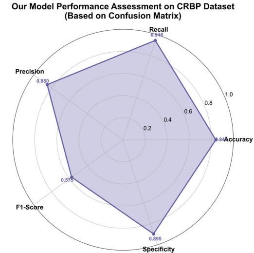 Figure 7